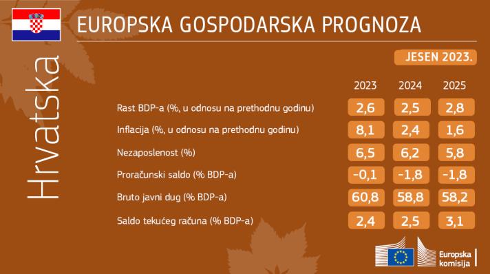 Jesenska gospodarska prognoza 2023. 