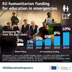 Humanitarna sredstva EU-a