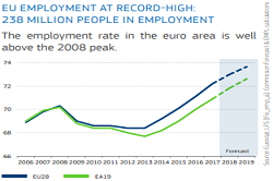 Zaposlenost i socijalna kretanja u Europi