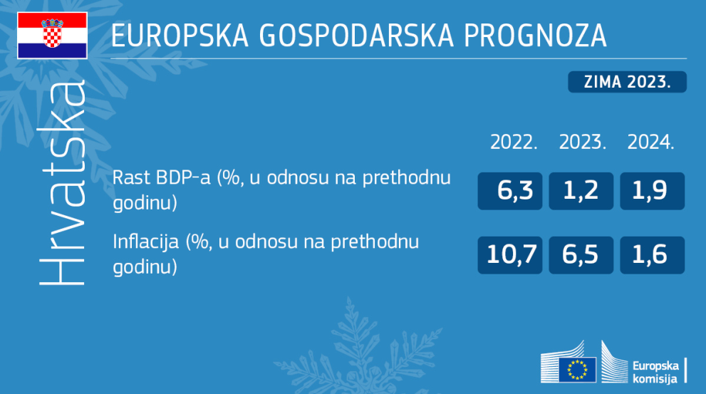 Zimska gospodarska prognoza 2023.: Hrvatski rast procijenjen je na visokih 6.3% u 2022.